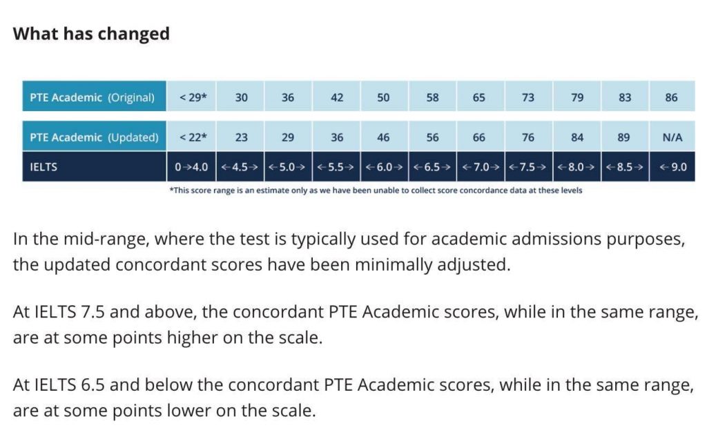 New Changes in PTE Scoring? PTE Magic International Online PTE Coaching