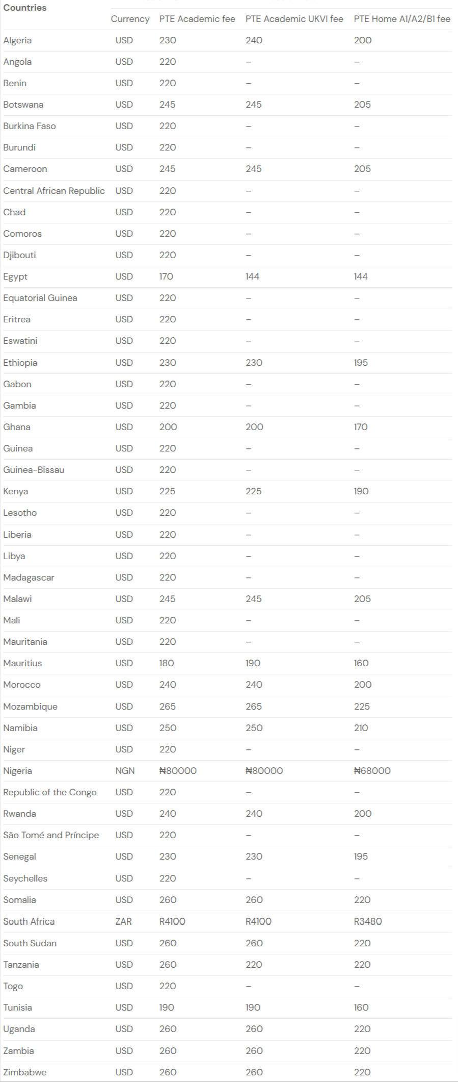 PTE Fees Per Country: Important Things to Know (2023 Updates)