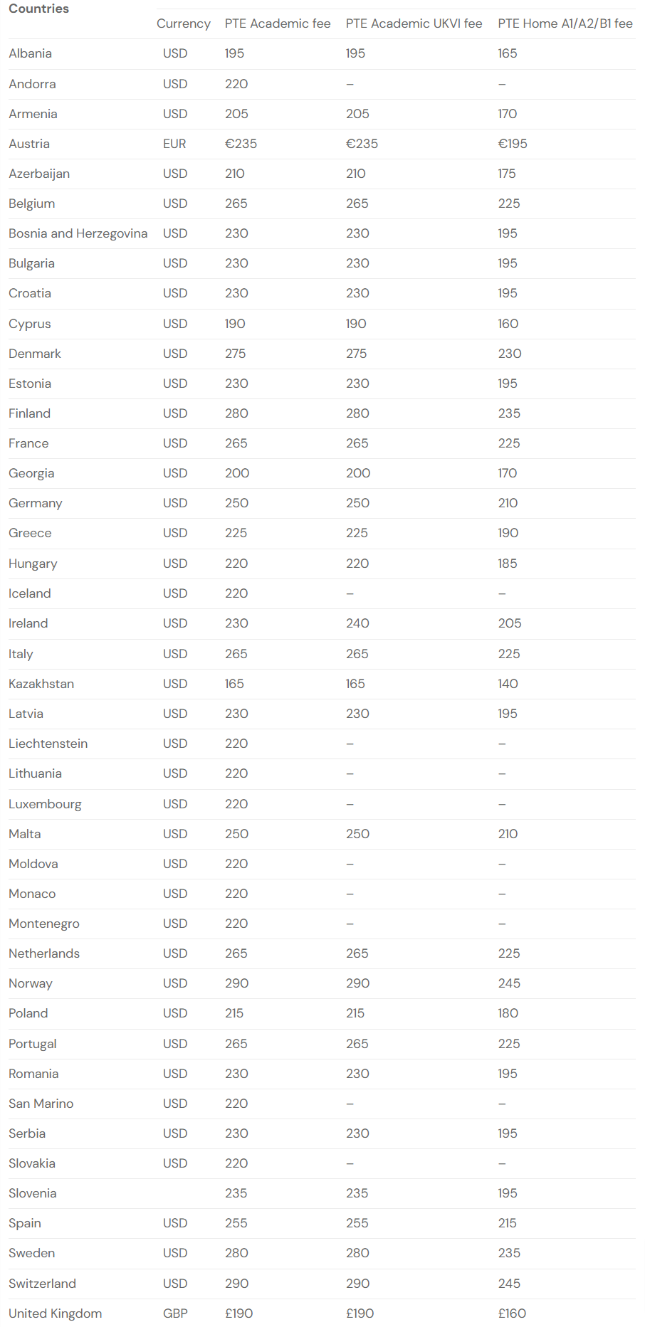 PTE Fees Per Country: Important Things to Know (2023 Updates)