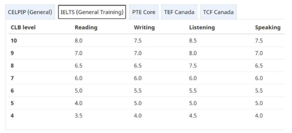 PTE Core Band Score Chart 2024 (Updated Scoring System)