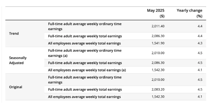 Average Salary