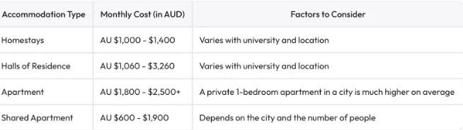How much is the average rent in Australia