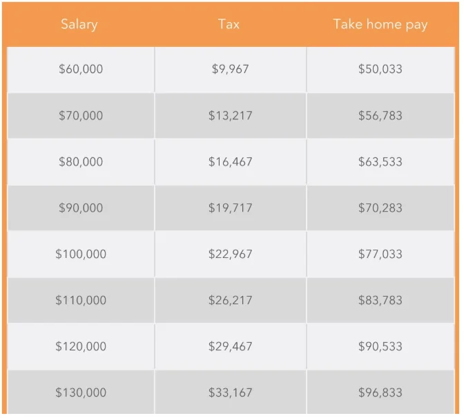 take home page range 60k AUD to 130k AUD