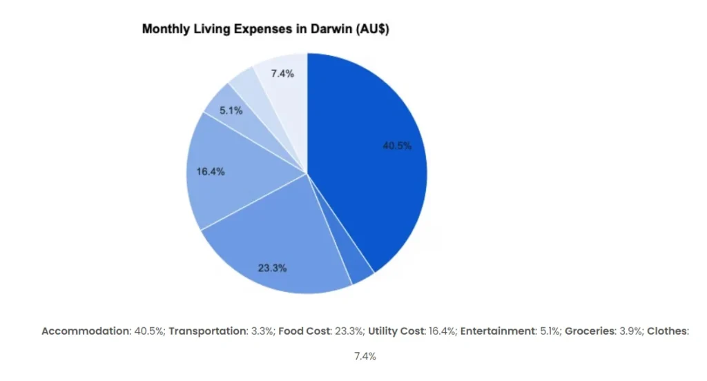 Cost of Living in Darwin, Australia