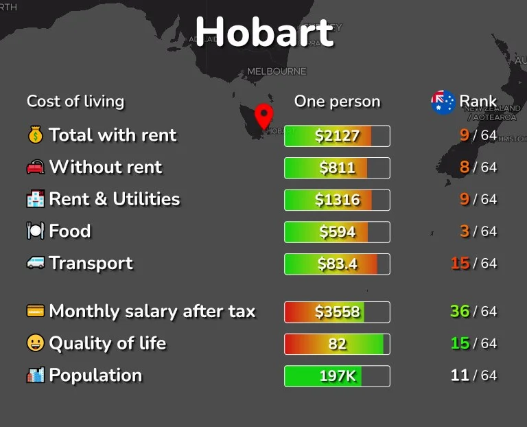 Infographic - Cost of living in Hobart - housing, food, utilities, transport (2025 data summary)