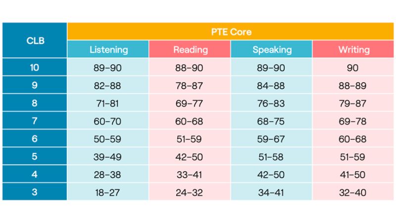 3.-PTE-Core-for-Canada-Immigration