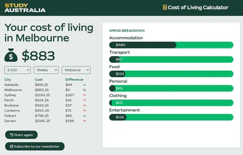 Average monthly living expenses for international students in Melbourne.