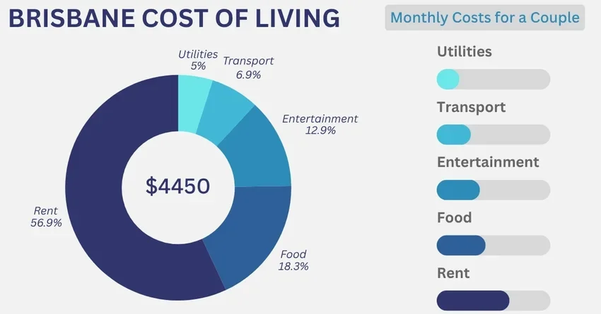 Infographic _ Cost of living in Brisbane _ accommodation, food, transport, utilities