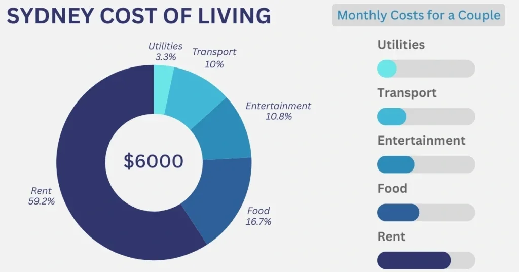 Infographic _ Cost of living in Sydney _ accommodation, food, transport, utilities