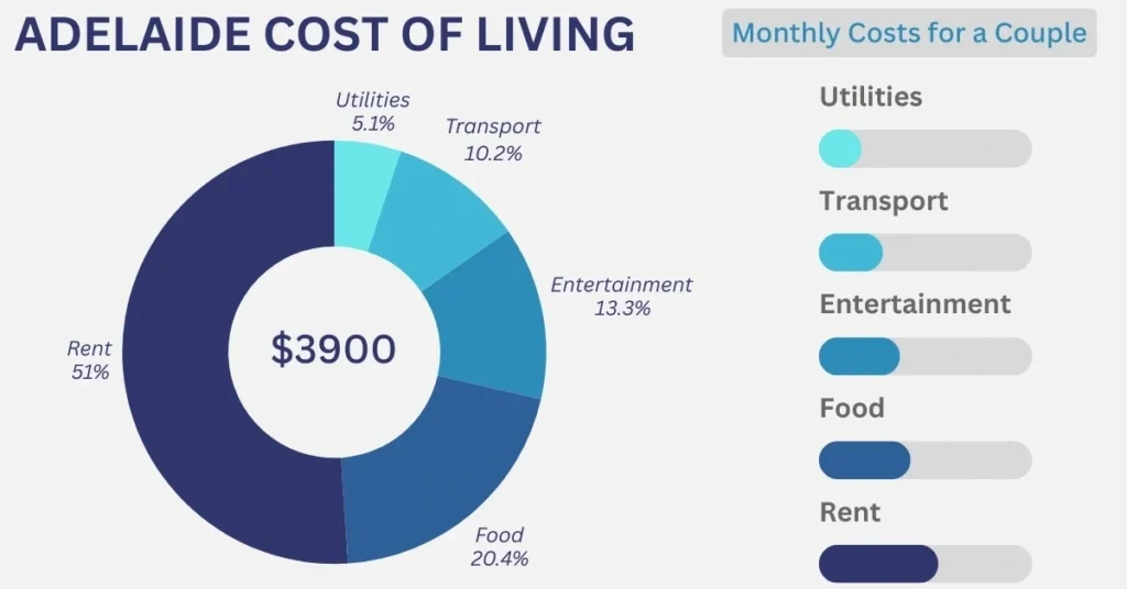 Overview of monthly living costs for students in Adelaide