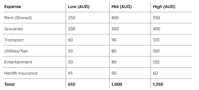 Typical Monthly Budgets by Persona